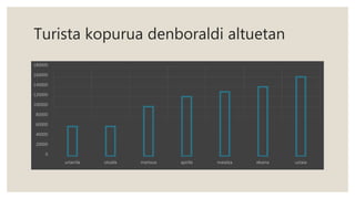 Turista kopurua denboraldi altuetan
0
20000
40000
60000
80000
100000
120000
140000
160000
180000
urtarrila otsaila martxoa apirila maiatza ekaina uztaia
 