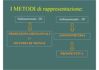Proiezioni ortogonali