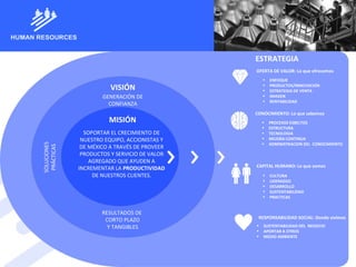 VISIÓN
MISIÓN
SOPORTAR EL CRECIMIENTO DE
NUESTRO EQUIPO, ACCIONISTAS Y
DE MÉXICO A TRAVÉS DE PROVEER
PRODUCTOS Y SERVICIO DE VALOR
AGREGADO QUE AYUDEN A
INCREMENTAR LA PRODUCTIVIDAD
DE NUESTROS CLIENTES.
ESTRATEGIA
RESULTADOS DE
CORTO PLAZO
Y TANGIBLES
SOLUCIONES
PRÁCTICAS
GENERACIÓN DE
CONFIANZA
OFERTA DE VALOR: Lo que ofrecemos
• ENFOQUE
• PRODUCTOS/INNOVACION
• ESTRATEGIA DE VENTA
• IMAGEN
• RENTABILIDAD
CONOCIMIENTO: Lo que sabemos
• PROCESOS ESBELTOS
• ESTRUCTURA
• TECNOLOGIA
• MEJORA CONTINUA
• ADMINISTRACION DEL CONOCIMIENTO
CAPITAL HUMANO: Lo que somos
• CULTURA
• LIDERAZGO
• DESARROLLO
• SUSTENTABILIDAD
• PRACTICAS
• SUSTENTABILIDAD DEL NEGOCIO
• APORTAR A OTROS
• MEDIO AMBIENTE
RESPONSABILIDAD SOCIAL: Donde vivimos
 