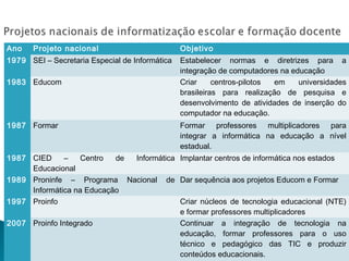 Ano    Projeto nacional                         Objetivo
1979 SEI – Secretaria Especial de Informática   Estabelecer normas e diretrizes para a
                                                integração de computadores na educação
1983 Educom                                     Criar     centros-pilotos em    universidades
                                                brasileiras para realização de pesquisa e
                                                desenvolvimento de atividades de inserção do
                                                computador na educação.
1987 Formar                                     Formar professores multiplicadores para
                                                integrar a informática na educação a nível
                                                estadual.
1987 CIED     –    Centro  de Informática Implantar centros de informática nos estados
     Educacional
1989 Proninfe – Programa Nacional de Dar sequência aos projetos Educom e Formar
     Informática na Educação
1997 Proinfo                              Criar núcleos de tecnologia educacional (NTE)
                                          e formar professores multiplicadores
2007 Proinfo Integrado                    Continuar a integração de tecnologia na
                                          educação, formar professores para o uso
                                          técnico e pedagógico das TIC e produzir
                                          conteúdos educacionais.
 