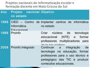 Ano   Projeto nacional Objetivo
      no estado
1988 CIED – Centro de Implantar centros de informática
     Informática       no estado
     Educacional
1998 Proinfo           Criar núcleos de tecnologia
                       educacional (NTE) e formar
                       professores multiplicadores para
                       atuar nos núcleos
2008 Proinfo Integrado Continuar    a    integração  de
                       tecnologia na educação, formar
                       professores para o uso técnico e
                       pedagógico das TIC e produzir
                       conteúdos educacionais.
 