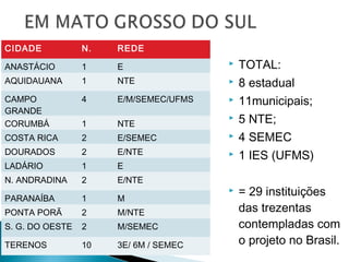 CIDADE           N.   REDE

ANASTÁCIO        1    E                   TOTAL:
AQUIDAUANA       1    NTE                 8 estadual
CAMPO            4    E/M/SEMEC/UFMS      11municipais;
GRANDE
CORUMBÁ          1    NTE
                                          5 NTE;
COSTA RICA       2    E/SEMEC             4 SEMEC
DOURADOS         2    E/NTE               1 IES (UFMS)
LADÁRIO          1    E
N. ANDRADINA     2    E/NTE

PARANAÍBA        1    M
                                          = 29 instituições
PONTA PORÃ       2    M/NTE                das trezentas
S. G. DO OESTE   2    M/SEMEC              contempladas com
TERENOS          10   3E/ 6M / SEMEC       o projeto no Brasil.
 