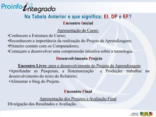 Na Tabela Anterior o que significa: EI, DP e EF?
                             Encontro Inicial
                           Apresentação do Curso:
•Conhecem a Estrutura do Curso;
•Reconhecem a importância da realização do Projeto de Aprendizagem;
•Primeiro contato com os Computadores;
•Começam a desenvolver uma compreensão intuitiva sobre a tecnologia.
                          Desenvolvimento Projeto
     Encontro Livre: para o desenvolvimento do Projeto de Aprendizagem
•Aprofundar as Pesquisas, a Sistematização       e Produção: trabalhar no
desenvolvimento do texto do Relatório;
•Alimentar o blog do Projeto.

                              Encontro Final
                Apresentação dos Projetos e Avaliação Final
Divulgação dos Resultados e Avaliação.
 