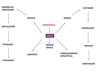 MATEMÁTICA 
JOGOS 
DESAFIO 
CONCRETO 
REGRAS 
ENRIQUECIMENTO 
INTELECTUAL 
ACEITAÇÃO 
ASSIMILAÇÃO 
BRINCAR 
CRIATIVIDADE 
DOMINIO DE 
HABILIDADES 
SOCIALIZAÇÃO 
INTERAÇÃO 
LINGUAGEM 
RACÍNIO 
LÓGICO 
 