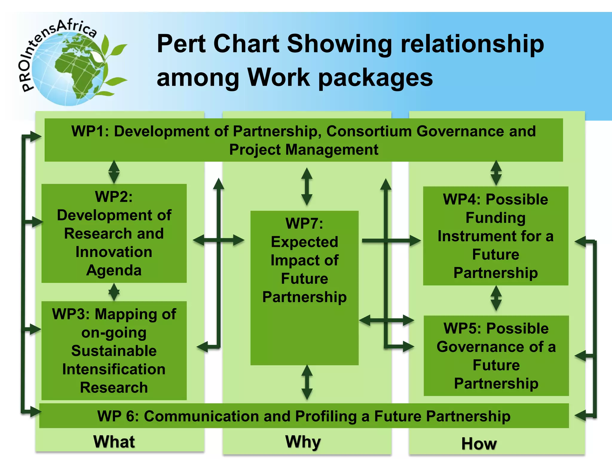Type your text here
Pert Chart Showing relationship
among Work packages
13
WP1: Development of Partnership, Consortium Governance and
Project Management
WP2:
Development of
Research and
Innovation
Agenda
WP3: Mapping of
on-going
Sustainable
Intensification
Research
WP7:
Expected
Impact of
Future
Partnership
WP4: Possible
Funding
Instrument for a
Future
Partnership
WP5: Possible
Governance of a
Future
Partnership
WP 6: Communication and Profiling a Future Partnership
What Why How
 