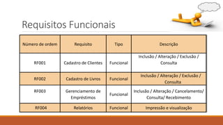 Requisitos Funcionais
Número de ordem

Requisito

Tipo

Descrição
Inclusão / Alteração / Exclusão /
Consulta

RF001

Cadastro de Clientes

Funcional

RF002

Cadastro de Livros

Funcional

RF003

Gerenciamento de
Empréstimos

Funcional

Inclusão / Alteração / Cancelamento/
Consulta/ Recebimento

RF004

Relatórios

Funcional

Impressão e visualização

Inclusão / Alteração / Exclusão /
Consulta

 