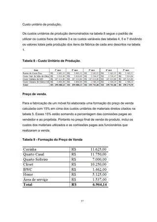 57
Custo unitário de produção.
Os custos unitários de produção demonstrados na tabela 8 segue o padrão de
utilizar os custos fixos da tabela 3 e os custos variáveis das tabelas 4, 5 e 7 dividindo
os valores totais pela produção dos itens da fábrica de cada ano descritos na tabela
1.
Tabela 8 - Custo Unitário de Produção.
Preço de venda.
Para a fabricação de um móvel foi elaborada uma formação do preço de venda
calculada com 15% em cima dos custos unitários de materiais diretos citados na
tabela 5. Esses 15% estão somando a percentagem das comissões pagas ao
vendedor e ao projetista. Portanto no preço final de venda do produto, inclui os
custos dos materiais utilizados e as comissões pagas aos funcionários que
realizaram a venda.
Tabela 9 - Formação do Preço de Venda
 
