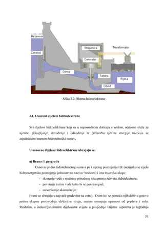 51 
Slika 3.2: Shema hidroelektrane 
2.1. Osnovni dijelovi hidroelektrane 
Svi dijelovi hidroelektrane koji su u neposrednom doticaju s vodom, odnosno služe za 
njezino prikupljanje, dovoñenje i odvoñenje te pretvorbu njezine energije nazivaju se 
zajedničkim imenom hidrotehnički sustav. 
U osnovne dijelove hidroelektrane ubrajaju se: 
a) Brana ili pregrada 
Osnovni je dio hidrotehničkog sustava pa i cijelog postrojenja HE (nerijetko se cijelo 
hidroenergetsko postrojenje jednostavno naziva ‘branom') i ima trostruku ulogu: 
- skretanje vode s njezinog prirodnog toka prema zahvatu hidroelektrane; 
- povišenje razine vode kako bi se povećao pad; 
- ostvarivanje akumulacije. 
Brane se ubrajaju u najveće grañevine na zemlji. Osim što se pomoću njih dobiva gotovo 
petina ukupne proizvodnje električne struje, znatno smanjuju opasnost od poplava i suša. 
Meñutim, u industrijaliziranim dijelovima svijeta u posljednje vrijeme usporena je izgradnja 
 