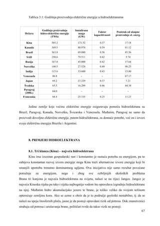 67 
Tablica 3.1: Godišnja proizvodnja električne energije u hidroelektranama 
Država 
Godišnja proizvodnja 
hidro-električne energije 
(TWh) 
Instalirana 
snaga 
(GW) 
Faktor 
kapacitivnosti 
Postotak od ukupne 
proizvodnje el. energ. 
Kina 585.2 171.52 0.37 17.18 
Kanada 369.5 88.974 0.59 61.12 
Brazil 363.8 69.080 0.56 85.56 
SAD 250.6 79.511 0.42 5.74 
Rusija 167.0 45.000 0.42 17.64 
Norveška 140.5 27.528 0.49 98.25 
Indija 115.6 33.600 0.43 15.80 
Venecuela 86.8 - - 67.17 
Japan 69.2 27.229 0.37 7.21 
Švedska 65.5 16.209 0.46 44.34 
Paragvaj 
64.0 - - - 
(2006.) 
Francuska 64.4 25.335 0.25 11.23 
Jedine zemlje koje većinu električne energije osiguravaju pomoću hidroelektrana su 
Brazil, Paragvaj, Kanada, Norveška, Švicarska i Venezuela. Meñutim, Paragvaj ne samo da 
proizvodi dovoljno električne energije, putem hidroelektrana, za domaće potrebe, već on i izvozi 
svoju električnu energiju Brazilu i Argentini. 
8. PRIMJERI HIDROELEKTRANA 
8.1. Tri klanca (Kina) – najveća hidroelektrana 
Kina ima izuzetan gospodarski rast i konstantno je rastuća potreba za energijom, pa to 
zahtjeva konstantan razvoj izvora energije stoga Kina traži alternativne izvore energije koji bi 
smanjili upotrebu trenutno dominantnog ugljena. Ova inicijativa nije samo rezultat povećane 
potražnje za energijom, nego i zbog sve ozbiljnijih ekoloških problema 
Brana tri kanjona je najveća hidroelektrana na svijetu, nalazi se na rijeci Jangce. Jangce je 
najveća Kineska rijeka pa tako i rijeka najbogatija vodom što opravdava izgradnju hidroelektrane 
na njoj. Meñutim hidro akumulacijsko jezero te brane, je toliko veliko da svojom težinom 
opterećuje zemljinu koru. Ako se uzme u obzir da je to područje geološki nestabilno, tj. da se 
nalazi na spoju litosfernih ploča, jasno je da postoji opravdani rizik od potresa. Dok znanstvenici 
strahuju od potresa i urušavanja brane, političari tvrde da takav rizik ne postoji. 
 