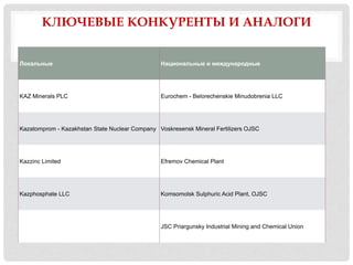 КЛЮЧЕВЫЕ КОНКУРЕНТЫ И АНАЛОГИ
Локальные Национальные и международные
KAZ Minerals PLC Eurochem - Belorechenskie Minudobrenia LLC
Kazatomprom - Kazakhstan State Nuclear Company Voskresensk Mineral Fertilizers OJSC
Kazzinc Limited Efremov Chemical Plant
Kazphosphate LLC Komsomolsk Sulphuric Acid Plant, OJSC
JSC Priargunsky Industrial Mining and Chemical Union
 