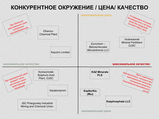 максимальная цена
минимальная цена
минимальное качество максимальное качество
КОНКУРЕНТНОЕ ОКРУЖЕНИЕ / ЦЕНА/ КАЧЕСТВО
KazSerKis
(Мы)
Eurochem –
Belorechenskie
Minudobrenia LLC
Voskresensk
Mineral Fertilizers
OJSC
Komsomolsk
Sulphuric Acid
Plant, OJSC
Efremov
Chemical Plant
Kazzinc Limited
KAZ Minerals
PLS
Kazphosphate LLC
Kazatomprom
JSC Priargunsky Industrial
Mining and Chemical Union
 