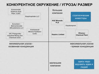 большие
компании
максимальная угроза
- прямая конкуренция
маленькие
компании
минимальная угроза -
косвенная конкуренция
здесь надо
воровать идеи и
людей
стратегические
инвесторы
КОНКУРЕНТНОЕ ОКРУЖЕНИЕ / УГРОЗА/ РАЗМЕР
KAZ Minerals
PLS
Kazphosphate LLC
Komsomolsk
Sulphuric Acid
Plant, OJSC
JSC Priargunsky
Industrial Mining and
Chemical Union
Kazzinc Limited
Efremov
Chemical Plant
Eurochem –
Belorechenskie
Minudobrenia LLC
Kazatomprom
Voskresensk
Mineral Fertilizers
OJSC
 