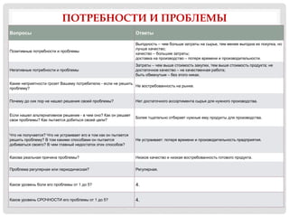 ПОТРЕБНОСТИ И ПРОБЛЕМЫ
Вопросы Ответы
Позитивные потребности и проблемы
Выгодность – чем больше затраты на сырье, тем менее выгодна их покупка, но
лучше качество;
качество – большие затраты;
доставка на производство – потеря времени и производительности.
Негативные потребности и проблемы
Затраты – чем выше стоимость закупки, тем выше стоимость продукта; не
достаточное качество – не качественная работа;
быть обманутым – без этого никак.
Какие неприятности грозят Вашему потребителю - если не решить
проблему?
Не востребованность на рынке.
Почему до сих пор не нашел решения своей проблемы? Нет достаточного ассортимента сырья для нужного производства.
Если нашел альтернативное решение - в чем оно? Как он решает
свои проблемы? Как пытается добиться своей цели?
Более тщательно отбирает нужные ему продукты для производства.
Что не получается? Что не устраивает его в том как он пытается
решить проблему? В том какими способами он пытается
добиваться своего? В чем главный недостаток этих способов?
Не устраивает: потеря времени и производительность предприятия.
Какова реальная причина проблемы? Низкое качество и низкая востребованность готового продукта.
Проблема регулярная или периодическая? Регулярная.
Каков уровень боли его проблемы от 1 до 5? 4.
Каков уровень СРОЧНОСТИ его проблемы от 1 до 5? 4.
 