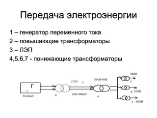 Передача электроэнергии
1 – генератор переменного тока
2 – повышающие трансформаторы
3 – ЛЭП
4,5,6,7 - понижающие трансформаторы
 
