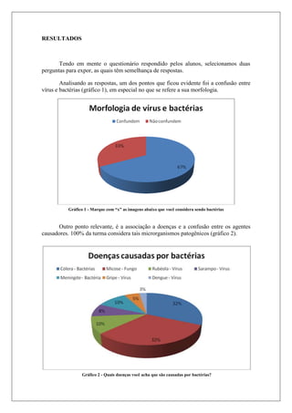RESULTADOS
Tendo em mente o questionário respondido pelos alunos, selecionamos duas
perguntas para expor, as quais têm semelhança de respostas.
Analisando as respostas, um dos pontos que ficou evidente foi a confusão entre
vírus e bactérias (gráfico 1), em especial no que se refere a sua morfologia.
Outro ponto relevante, é a associação a doenças e a confusão entre os agentes
causadores. 100% da turma considera tais microrganismos patogênicos (gráfico 2).
Gráfico 1 - Marque com “x” as imagens abaixo que você considera sendo bactérias
Gráfico 2 - Quais doenças você acha que são causadas por bactérias?
 
