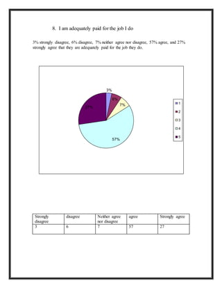 8. I am adequately paid for the job I do
3% strongly disagree, 6% disagree, 7% neither agree nor disagree, 57% agree, and 27%
strongly agree that they are adequately paid for the job they do.
Strongly
disagree
disagree Neither agree
nor disagree
agree Strongly agree
3 6 7 57 27
3%
6%
7%
57%
27%
1
2
3
4
5
 