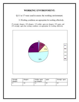 WORKING ENVIRONMENT:
Q.11 to 17 were used to assess the working environment.
11.Working conditions are appropriate for working effectively.
2% strongly disagree, 10% disagree, 11% neither agree nor disagree, 52% agree, and
25% strongly agree that working conditions are appropriate for working effectively.
Strongly
disagree
disagree Neither agree
nor disagree
agree Strongly agree
2 10 11 52 25
2%
10%
11%
52%
25%
1
2
3
4
5
 