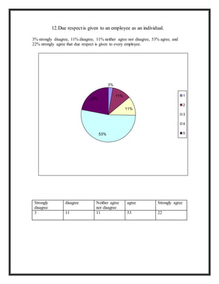 12.Due respectis given to an employee as an individual.
3% strongly disagree, 11% disagree, 11% neither agree nor disagree, 53% agree, and
22% strongly agree that due respect is given to every employee.
Strongly
disagree
disagree Neither agree
nor disagree
agree Strongly agree
3 11 11 53 22
3%
11%
11%
53%
22%
1
2
3
4
5
 