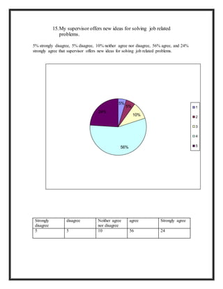 15.My supervisor offers new ideas for solving job related
problems.
5% strongly disagree, 5% disagree, 10% neither agree nor disagree, 56% agree, and 24%
strongly agree that supervisor offers new ideas for solving job related problems.
Strongly
disagree
disagree Neither agree
nor disagree
agree Strongly agree
5 5 10 56 24
5%
5%
10%
56%
24%
1
2
3
4
5
 