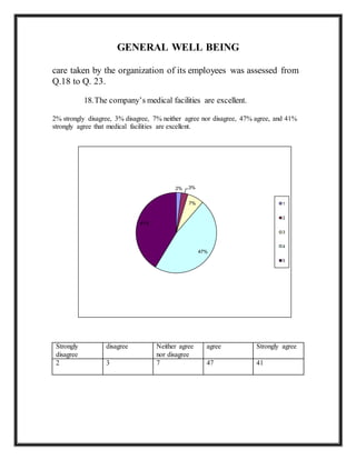 GENERAL WELL BEING
care taken by the organization of its employees was assessed from
Q.18 to Q. 23.
18.The company’s medical facilities are excellent.
2% strongly disagree, 3% disagree, 7% neither agree nor disagree, 47% agree, and 41%
strongly agree that medical facilities are excellent.
Strongly
disagree
disagree Neither agree
nor disagree
agree Strongly agree
2 3 7 47 41
2% 3%
7%
47%
41%
1
2
3
4
5
 