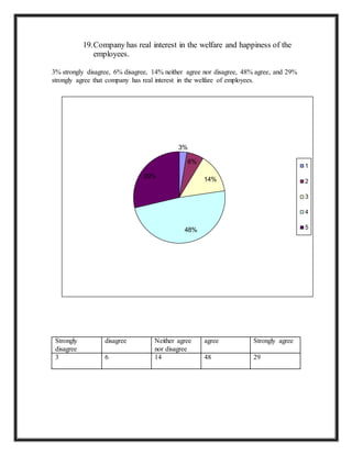 19.Company has real interest in the welfare and happiness of the
employees.
3% strongly disagree, 6% disagree, 14% neither agree nor disagree, 48% agree, and 29%
strongly agree that company has real interest in the welfare of employees.
Strongly
disagree
disagree Neither agree
nor disagree
agree Strongly agree
3 6 14 48 29
3%
6%
14%
48%
29%
1
2
3
4
5
 