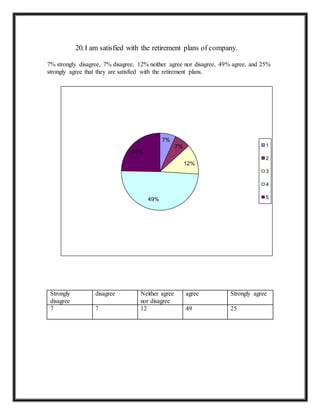 20.I am satisfied with the retirement plans of company.
7% strongly disagree, 7% disagree, 12% neither agree nor disagree, 49% agree, and 25%
strongly agree that they are satisfied with the retirement plans.
Strongly
disagree
disagree Neither agree
nor disagree
agree Strongly agree
7 7 12 49 25
7%
7%
12%
49%
25%
1
2
3
4
5
 