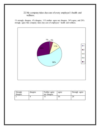 22.My company takes due care of every employee’s health and
wellness.
1% strongly disagree, 4% disagree, 11% neither agree nor disagree, 56% agree, and 28%
strongly agree that company takes due care of employees’ health and wellness.
Strongly
disagree
disagree Neither agree
nor disagree
agree Strongly agree
1 4 11 56 28
1% 4%
11%
56%
28%
1
2
3
4
5
 