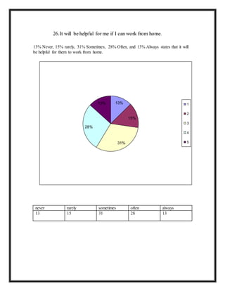 26.It will be helpful for me if I can work from home.
13% Never, 15% rarely, 31% Sometimes, 28% Often, and 13% Always states that it will
be helpful for them to work from home.
never rarely sometimes often always
13 15 31 28 13
13%
15%
31%
28%
13% 1
2
3
4
5
 