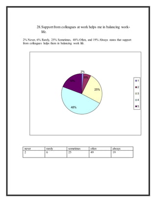 28.Supportfrom colleagues at work helps me in balancing work-
life.
2% Never, 6% Rarely, 25% Sometimes, 48% Often, and 19% Always states that support
from colleagues helps them in balancing work life.
never rarely sometimes often always
2 6 25 49 19
2%
6%
25%
48%
19% 1
2
3
4
5
 