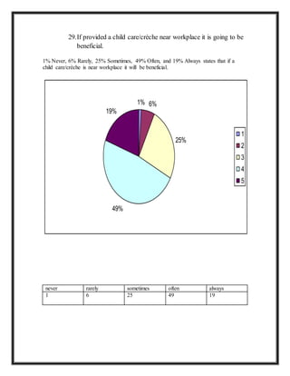 29.If provided a child care/crèche near workplace it is going to be
beneficial.
1% Never, 6% Rarely, 25% Sometimes, 49% Often, and 19% Always states that if a
child care/crèche is near workplace it will be beneficial.
never rarely sometimes often always
1 6 25 49 19
1% 6%
25%
49%
19%
1
2
3
4
5
 