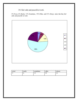 35.I feel calm and peaceful at work.
5% Never, 6% Rarely, 13% Sometimes, 55% Often, and 21% Always states that they feel
calm and peaceful at work.
never rarely sometimes often always
5 6 13 55 21
5%
6%
13%
55%
21%
1
2
3
4
5
 