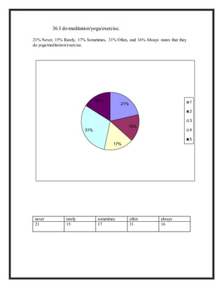 36.I do meditation/yoga/exercise.
21% Never, 15% Rarely, 17% Sometimes, 31% Often, and 16% Always states that they
do yoga/meditation/exercise.
never rarely sometimes often always
21 15 17 31 16
21%
15%
17%
31%
16% 1
2
3
4
5
 