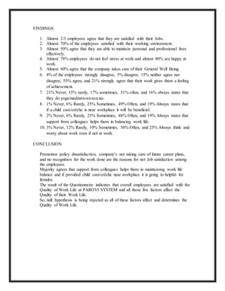 FINDINGS
1. Almost 2/3 employees agree that they are satisfied with their Jobs.
2. Almost 70% of the employees satisfied with their working environment.
3. Almost 50% agree that they are able to maintain personal and professional lives
effectively.
4. Almost 78% employees do not feel stress at work and almost 80% are happy at
work.
5. Almost 60% agree that the company takes care of their General Well Being.
6. 4% of the employees strongly disagree, 5% disagree, 15% neither agree nor
disagree, 55% agree, and 21% strongly agree that their work gives them a feeling
of achievement.
7. 21% Never, 15% rarely, 17% sometimes, 31% often, and 16% always states that
they do yoga/meditation/exercise.
8. 1% Never, 6% Rarely, 25% Sometimes, 49% Often, and 19% Always states that
if a child care/crèche is near workplace it will be beneficial.
9. 2% Never, 6% Rarely, 25% Sometimes, 48% Often, and 19% Always states that
support from colleagues helps them in balancing work life.
10. 3% Never, 12% Rarely, 10% Sometimes, 50% Often, and 25% Always think and
worry about work even if not at work.
CONCLUSION
Promotion policy dissatisfaction, company’s not taking care of future career plans,
and no recognition for the work done are the reasons for not Job satisfaction among
the employees.
Majority agrees that support from colleagues helps them in maintaining work life
balance and if provided child care/crèche near workplace it is going to helpful for
females.
The result of the Questionnaire indicates that overall employees are satisfied with the
Quality of Work Life at PAROVI SYSTEM and all those five factors affect the
Quality of their Work Life.
So, null hypothesis is being rejected as all of these factors affect and determines the
Quality of Work Life.
 