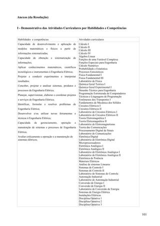 101
Anexos (da Resolução)
I - Demonstrativo das Atividades Curriculares por Habilidades e Competências
Habilidades e competências Atividades curriculares
Capacidade de desenvolvimento e aplicação de
modelos matemáticos e físicos a partir de
informações sistematizadas;
Capacidade de obtenção e sistematização de
informações;
Aplicar conhecimentos matemáticos, científicos
tecnológicos e instrumentais à Engenharia Elétrica;
Projetar e conduzir experimentos e interpretar
resultados;
Conceber, projetar e analisar sistemas, produtos e
processos da Engenharia Elétrica;
Planejar, supervisionar, elaborar e coordenar projetos
e serviços de Engenharia Elétrica;
Identificar, formular e resolver problemas de
Engenharia Elétrica;
Desenvolver e/ou utilizar novas ferramentas e
técnicas à Engenharia Elétrica;
Capacidade de gerenciamento, operação e
manutenção de sistemas e processos de Engenharia
Elétrica;
Avaliar criticamente a operação e a manutenção de
sistemas elétricos;
Cálculo I
Cálculo II
Cálculo III
Cálculo IV
Álgebra Linear
Funções de uma Variável Complexa
Funções Especiais para Engenharia
Cálculo Numérico
Probabilidade e Estatística
Processos Estocásticos
Física Fundamental I
Física Fundamental III
Laboratório de Física
Química Geral Teórica I
Química Geral Experimental I
Desenho Técnico para Engenharia
Programação Estruturada de Computadores
Técnicas e Linguagens de Programação
Fenômenos dos Transportes I
Fundamentos de Mecânica dos Sólidos
Circuitos Elétricos I
Circuitos Elétricos II
Laboratório de Circuitos Elétricos I
Laboratório de Circuitos Elétricos II
Teoria Eletromagnética I
Teoria Eletromagnética II
Laboratório de Eletromagnetismo
Teoria das Comunicações
Processamento Digital de Sinais
Laboratório de Comunicações
Eletrônica Digital
Laboratório de Eletrônica Digital
Microprocessadores
Eletrônica Analógica I
Eletrônica Analógica II
Laboratório de Eletrônica Analógica I
Laboratório de Eletrônica Analógica II
Eletrônica de Potência
Materiais Elétricos
Análise de sistemas Lineares
Sistemas de Controle I
Sistemas de Controle II
Laboratório de Sistemas de Controle
Automação Industrial
Laboratório de Automação Industrial
Conversão de Energia I
Conversão de Energia II
Laboratório de Conversão de Energia
Sistemas de Energia Elétrica
Instalações Elétricas
Disciplina Optativa 1
Disciplina Optativa 2
Disciplina Optativa 3
 