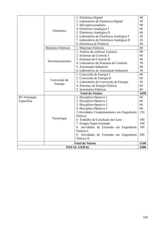 104
Eletrônica
1. Eletrônica Digital
2. Laboratório de Eletrônica Digital
3. Microprocessadores
4. Eletrônica Analógica I
5. Eletrônica Analógica II
6. Laboratório de Eletrônica Analógica I
7. Laboratório de Eletrônica Analógica II
8. Eletrônica de Potência
60
30
90
60
60
30
30
90
Materiais Elétricos 1. Materiais Elétricos 60
Servomecanismos
1. Análise de sistemas Lineares
2. Sistemas de Controle I
3. Sistemas de Controle II
4. Laboratório de Sistemas de Controle
5. Automação Industrial
6. Laboratório de Automação Industrial
90
60
60
30
60
30
Conversão de
Energia
1. Conversão de Energia I
2. Conversão de Energia II
3. Laboratório de Conversão de Energia
4. Sistemas de Energia Elétrica
5. Instalações Elétricas
60
60
30
60
60
Total do Núcleo 1650
III. Formação
Específica
Tecnologia
1. Disciplina Optativa 1
2. Disciplina Optativa 2
3. Disciplina Optativa 3
4. Disciplina Optativa 4
5.Atividades Complementares em Engenharia
Elétrica
6. Trabalho de Conclusão de Curso
7. Estágio Supervisionado
8. Atividades de Extensão em Engenharia
Elétrica I
8. Atividades de Extensão em Engenharia
Elétrica II
60
60
60
60
120
180
180
180
240
Total do Núcleo 1140
TOTAL GERAL 4200
 