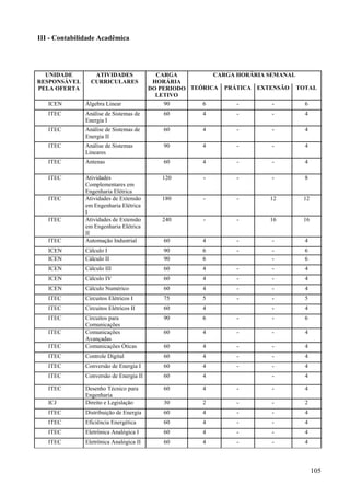 105
III - Contabilidade Acadêmica
UNIDADE
RESPONSÁVEL
PELA OFERTA
ATIVIDADES
CURRICULARES
CARGA
HORÁRIA
DO PERIODO
LETIVO
CARGA HORÁRIA SEMANAL
TEÓRICA PRÁTICA EXTENSÃO TOTAL
ICEN Álgebra Linear 90 6 - - 6
ITEC Análise de Sistemas de
Energia I
60 4 - - 4
ITEC Análise de Sistemas de
Energia II
60 4 - - 4
ITEC Análise de Sistemas
Lineares
90 4 - - 4
ITEC Antenas 60 4 - - 4
ITEC Atividades
Complementares em
Engenharia Elétrica
120 - - - 8
ITEC Atividades de Extensão
em Engenharia Elétrica
I
180 - - 12 12
ITEC Atividades de Extensão
em Engenharia Elétrica
II
240 - - 16 16
ITEC Automação Industrial 60 4 - - 4
ICEN Cálculo I 90 6 - - 6
ICEN Cálculo II 90 6 - 6
ICEN Cálculo III 60 4 - - 4
ICEN Cálculo IV 60 4 - - 4
ICEN Cálculo Numérico 60 4 - - 4
ITEC Circuitos Elétricos I 75 5 - - 5
ITEC Circuitos Elétricos II 60 4 - 4
ITEC Circuitos para
Comunicações
90 6 - - 6
ITEC Comunicações
Avançadas
60 4 - - 4
ITEC Comunicações Óticas 60 4 - - 4
ITEC Controle Digital 60 4 - - 4
ITEC Conversão de Energia I 60 4 - - 4
ITEC Conversão de Energia II 60 4 - 4
ITEC Desenho Técnico para
Engenharia
60 4 - - 4
ICJ Direito e Legislação 30 2 - - 2
ITEC Distribuição de Energia 60 4 - - 4
ITEC Eficiência Energética 60 4 - - 4
ITEC Eletrônica Analógica I 60 4 - - 4
ITEC Eletrônica Analógica II 60 4 - - 4
 