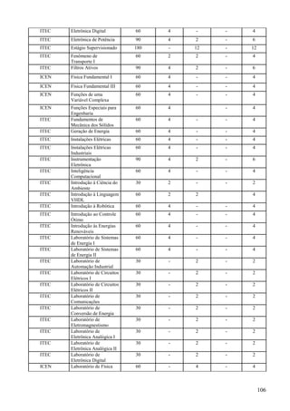 106
ITEC Eletrônica Digital 60 4 - - 4
ITEC Eletrônica de Potência 90 4 2 - 6
ITEC Estágio Supervisionado 180 - 12 - 12
ITEC Fenômeno de
Transporte I
60 2 2 - 4
ITEC Filtros Ativos 90 4 2 - 6
ICEN Física Fundamental I 60 4 - - 4
ICEN Física Fundamental III 60 4 - - 4
ICEN Funções de uma
Variável Complexa
60 4 - - 4
ICEN Funções Especiais para
Engenharia
60 4 - 4
ITEC Fundamentos de
Mecânica dos Sólidos
60 4 - - 4
ITEC Geração de Energia 60 4 - - 4
ITEC Instalações Elétricas 60 4 - - 4
ITEC Instalações Elétricas
Industriais
60 4 - - 4
ITEC Instrumentação
Eletrônica
90 4 2 - 6
ITEC Inteligência
Computacional
60 4 - - 4
ITEC Introdução à Ciência do
Ambiente
30 2 - - 2
ITEC Introdução à Linguagem
VHDL
60 2 2 4
ITEC Introdução à Robótica 60 4 - - 4
ITEC Introdução ao Controle
Ótimo
60 4 - - 4
ITEC Introdução às Energias
Renováveis
60 4 - - 4
ITEC Laboratório de Sistemas
de Energia I
60 4 - - 4
ITEC Laboratório de Sistemas
de Energia II
60 4 - - 4
ITEC Laboratório de
Automação Industrial
30 - 2 - 2
ITEC Laboratório de Circuitos
Elétricos I
30 - 2 - 2
ITEC Laboratório de Circuitos
Elétricos II
30 - 2 - 2
ITEC Laboratório de
Comunicações
30 - 2 - 2
ITEC Laboratório de
Conversão de Energia
30 - 2 - 2
ITEC Laboratório de
Eletromagnestismo
30 - 2 - 2
ITEC Laboratório de
Eletrônica Analógica I
30 - 2 - 2
ITEC Laboratório de
Eletrônica Analógica II
30 - 2 - 2
ITEC Laboratório de
Eletrônica Digital
30 - 2 - 2
ICEN Laboratório de Física 60 - 4 - 4
 