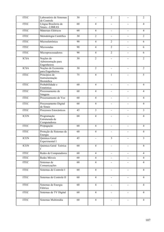 107
ITEC Laboratório de Sistemas
de Controle
30 - 2 - 2
ITEC Língua Brasileira de
Sinais - LIBRAS
60 4 - - 4
ITEC Materiais Elétricos 60 4 - - 4
ITEC Metodologia Científica 30 2 - - 2
ITEC Microeletrônica 90 4 2 - 6
ITEC Microondas 90 4 2 - 6
ITEC Microprocessadores 90 4 2 - 6
ICSA Noções de
Administração para
Engenheiros
30 2 - - 2
ICSA Noções de Economia
para Engenheiros
30 2 - - 2
ITEC Princípios de
Instrumentação
Biomédica
75 4 1 - 5
ITEC Probabilidade e
Estatística
60 4 - - 4
ITEC Processamento de
Imagens
60 4 - - 4
ITEC Processamento de Voz 60 4 - - 4
ITEC Processamento Digital
de Sinais
60 4 - - 4
ITEC Processos Estocásticos 45 3 - - 3
ICEN Programação
Estruturada de
Computadores
60 4 - - 4
ITEC Propagação 60 4 - - 4
ITEC Proteção de Sistemas de
Energia
60 4 - - 4
ICEN Química Geral
Experimental I
45 - 3 - 3
ICEN Química Geral Teórica
I
60 4 - - 4
ITEC Redes de Computadores 60 4 - - 4
ITEC Redes Móveis 60 4 - - 4
ITEC Sistemas de
Comunicações
60 4 - - 4
ITEC Sistemas de Controle I 60 4 - - 4
ITEC Sistemas de Controle II 60 4 - - 4
ITEC Sistemas de Energia
Elétrica
60 4 - - 4
ITEC Sistemas de TV Digital 60 4 - - 4
ITEC Sistemas Multimídia 60 4 - - 4
 