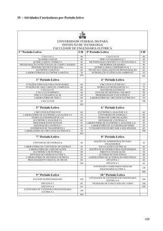 109
IV - Atividades Curriculares por Período letivo
UNIVERSIDADE FEDERAL DO PARÁ
INSTITUTO DE TECNOLOGIA
FACULDADE DE ENGENHARIA ELÉTRICA
1 º Período Letivo CH 2o
Período Letivo CH
CÁLCULO I 90 CÁLCULO II 90
ÁLGEBRA LINEAR 90 FÍSICA FUNDAMENTAL I 60
QUÍMICA GERAL TEÓRICA I 60 METODOLOGIA CIENTÍFICA E TECNOLÓGICA 30
PROGRAMAÇÃO ESTRUTURADA DE COMPUTADORES 60 MICROPROCESSADORES 90
DESENHO TÉCNICO PARA ENG. 60 QUÍMICA GERAL EXPERIMENTAL I 45
ELETRÔNICA DIGITAL 60 TÉCNICAS E LINGUAGENS DE PROGRAMAÇÃO 60
LABORATÓRIO DE ELETRÔNICA DIGITAL 30 INTRODUÇÃO À CIÊNCIA DO AMBIENTE 30
450 405
3 º Período Letivo 4 º Período Letivo
FUNÇÕES ESPECIAIS PARA ENGENHARIA 60 CIRCUITOS ELÉTRICOS I 75
FUNÇÕES DE UMA VARIÁVEL COMPLEXA 60 TEORIA ELETROMAGNÉTICA I 75
CÁLCULO IV 60 MATERIAIS ELÉTRICOS 60
CÁLCULO NUMÉRICO 60 ANÁLISE DE SISTEMAS LINEARES 90
FÍSICA FUNDAMENTAL III 60 PROBABILIDADE E ESTATÍSTICA 60
LABORATÓRIO DE FÍSICA 60 LABORATÓRIO DE CIRCUITOS ELÉTRICOS I 30
CÁLCULO III 60 390
420
5 º Período Letivo 6 º Período Letivo
CIRCUITOS ELÉTRICOS II 60 ELETRÔNICA ANALÓGICA II 60
LABORATÓRIO DE ELETRÔNICA ANALÓGICA I 30 CONVERSÃO DE ENERGIA I 60
TEORIA ELETROMAGNÉTICA II 60 TEORIA DE COMUNICAÇÕES 90
ELETRÔNICA ANALÓGICA I 60 SISTEMAS DE CONTROLE II 60
PROCESSOS ESTOCÁSTICOS 45 LABORATÓRIO DE ELETRÔNICA ANALÓGICA II 30
SISTEMAS DE CONTROLE I 60 LABORATÓRIO DE ELETROMAGNETISMO 30
FENÔMENOS DE TRANSPORTES I 60 FUNDAMENTOS DE MECÂNICA DOS SÓLIDOS 60
LABORATÓRIO DE CIRCUITOS ELÉTRICOS II 30 390
405
7 º Período Letivo 8 º Período Letivo
CONVERSÃO DE ENERGIA II 60
NOÇÕES DE ADMINISTRAÇÃO PARA
ENGENHEIROS
30
LABORATÓRIO DE CONVERSÃO DE ENERGIA 30 INSTALAÇÕES ELÉTRICAS 60
LABORATÓRIO DE COMUNICAÇÕES 30 NOÇÕES DE ECONOMIA PARA ENGENHEIROS 30
ELETRÔNICA DE POTÊNCIA 90 DIREITO E LEGISLAÇÃO 30
SISTEMAS DE ENERGIA ELÉTRICA 60 AUTOMAÇÃO INDUSTRIAL 60
LABORATÓRIO DE SISTEMAS CONTROLE 30 LABORATÓRIO DE AUTOMAÇÃO INDUSTRIAL 30
PROCESSAMENTO DIGITAL DE SINAIS 60 OPTATIVA 1 60
360 OPTATIVA 2 60
ATIVIDADES COMPLEMENTARES EM
ENGENHARIA ELÉTRICA
120
480
9 º Período Letivo 10 º Período Letivo
ESTÁGIO SUPERVISIONADO 180
ATIVIDADES DE EXTENSÃO EM ENGENHARIA
ELÉTRICA II
240
OPTATIVA 3 60 TRABALHO DE CONCLUSÃO DE CURSO 180
OPTATIVA 4 60 420
ATIVIDADES DE EXTENSÃO EM ENGENHARIA
ELÉTRICA I
180
480
 