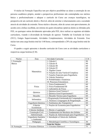 12
O núcleo de Formação Específica tem por objetivo possibilitar ao aluno a construção de um
percurso acadêmico próprio, atender a perspectivas profissionais não contempladas nos núcleos
básico e profissionalizante e adequar o currículo do Curso aos avanços tecnológicos, na
perspectiva de um currículo aberto e flexível, além de estreitar o relacionamento com a sociedade
através de atividades de extensão. Nesse núcleo o discente, além de cursar com aproveitamento, de
acordo com a ênfase escolhida, um mínimo de quatro disciplinas optativas dentre as ofertadas pela
FEE, ou quaisquer outras devidamente aprovadas pela FEE, deve realizar as seguintes atividades
curriculares, visando à diversidade da formação do egresso: Trabalho de Conclusão de Curso
(TCC); Estágio Supervisionado; Atividades Complementares; Atividades de Extensão. Esse
núcleo tem uma carga horária total de 1140 horas, correspondendo a 28% da carga horária total do
Curso.
O quadro a seguir apresenta o desenho curricular do Curso com as atividades curriculares e
respectivas cargas horárias (C.H).
Núcleo Área Atividade Curricular C.H
I. Formação
Básica
Matemática
1. Cálculo I
2. Cálculo II
3. Cálculo III
4. Cálculo IV
5. Álgebra Linear
6. Funções de uma Variável Complexa
7. Funções Especiais para Engenharia
8. Cálculo Numérico
9. Probabilidade e Estatística
10. Processos Estocásticos
90
90
60
60
90
60
60
60
60
45
Física
1. Física Fundamental I
2. Física Fundamental III
3. Laboratório de Física
60
60
60
Química
1. Química Geral Teórica I
2. Química Geral Experimental I
60
45
Desenho 1. Desenho Técnico para Engenharia 60
Informática
1.Programação Estruturada de Computadores
2. Técnicas e Linguagens de Programação
60
60
Engenharia Química 1. Fenômenos dos Transportes I 60
Ciências
Econômicas
1. Noções de Economia para Engenheiros 30
Ciências Jurídicas 1. Direito e Legislação 30
Construção Civil 1. Fundamentos de Mecânica dos Sólidos 60
Administração 1. Noções de Administração para Engenheiros 30
Engenharia Sanitária
e Ambiental
1. Introdução a Ciência do Ambiente 30
Pedagogia 1. Metodologia Científica e Tecnológica 30
Total do Núcleo 1410
II. Formação Circuitos Elétricos 1. Circuitos Elétricos I 75
 