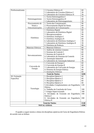 13
Profissionalizante 2. Circuitos Elétricos II
3. Laboratório de Circuitos Elétricos I
4. Laboratório de Circuitos Elétricos II
60
30
30
Eletromagnetismo
1. Teoria Eletromagnética I
2. Teoria Eletromagnética II
3. Laboratório de Eletromagnetismo
75
60
30
Processamento de
Sinais e
Telecomunicações
1. Teoria das Comunicações
2. Processamento Digital de Sinais
3. Laboratório de Comunicações
90
60
30
Eletrônica
1. Eletrônica Digital
2. Laboratório de Eletrônica Digital
3. Microprocessadores
4. Eletrônica Analógica I
5. Eletrônica Analógica II
6. Laboratório de Eletrônica Analógica I
7. Laboratório de Eletrônica Analógica II
8. Eletrônica de Potência
60
30
90
60
60
30
30
90
Materiais Elétricos 1. Materiais Elétricos 60
Servomecanismos
1. Análise de sistemas Lineares
2. Sistemas de Controle I
3. Sistemas de Controle II
4. Laboratório de Sistemas de Controle
5. Automação Industrial
6. Laboratório de Automação Industrial
90
60
60
30
60
30
Conversão de
Energia
1. Conversão de Energia I
2. Conversão de Energia II
3. Laboratório de Conversão de Energia
4. Sistemas de Energia Elétrica
5. Instalações Elétricas
60
60
30
60
60
Total do Núcleo 1650
III. Formação
Específica
Tecnologia
1. Disciplina Optativa 1
2. Disciplina Optativa 2
3. Disciplina Optativa 3
4. Disciplina Optativa 4
5.Atividades Complementares em Engenharia
Elétrica
6. Trabalho de Conclusão de Curso
7. Estágio Supervisionado
8. Atividades de Extensão em Engenharia
Elétrica I
8. Atividades de Extensão em Engenharia
Elétrica II
60
60
60
60
120
180
180
180
240
Total do Núcleo 1140
TOTAL GERAL 4200
O quadro a seguir mostra o elenco de disciplinas optativas do Curso de Engenharia Elétrica
de acordo com as ênfases
 