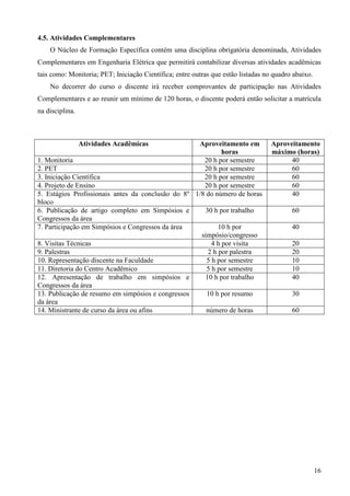 16
4.5. Atividades Complementares
O Núcleo de Formação Específica contém uma disciplina obrigatória denominada, Atividades
Complementares em Engenharia Elétrica que permitirá contabilizar diversas atividades acadêmicas
tais como: Monitoria; PET; Iniciação Científica; entre outras que estão listadas no quadro abaixo.
No decorrer do curso o discente irá receber comprovantes de participação nas Atividades
Complementares e ao reunir um mínimo de 120 horas, o discente poderá então solicitar a matrícula
na disciplina.
Atividades Acadêmicas Aproveitamento em
horas
Aproveitamento
máximo (horas)
1. Monitoria 20 h por semestre 40
2. PET 20 h por semestre 60
3. Iniciação Científica 20 h por semestre 60
4. Projeto de Ensino 20 h por semestre 60
5. Estágios Profissionais antes da conclusão do 8o
bloco
1/8 do número de horas 40
6. Publicação de artigo completo em Simpósios e
Congressos da área
30 h por trabalho 60
7. Participação em Simpósios e Congressos da área 10 h por
simpósio/congresso
40
8. Visitas Técnicas 4 h por visita 20
9. Palestras 2 h por palestra 20
10. Representação discente na Faculdade 5 h por semestre 10
11. Diretoria do Centro Acadêmico 5 h por semestre 10
12. Apresentação de trabalho em simpósios e
Congressos da área
10 h por trabalho 40
13. Publicação de resumo em simpósios e congressos
da área
10 h por resumo 30
14. Ministrante de curso da área ou afins número de horas 60
 