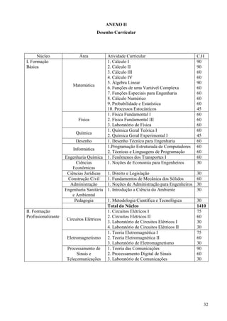 32
ANEXO II
Desenho Curricular
Núcleo Área Atividade Curricular C.H
I. Formação
Básica
Matemática
1. Cálculo I
2. Cálculo II
3. Cálculo III
4. Cálculo IV
5. Álgebra Linear
6. Funções de uma Variável Complexa
7. Funções Especiais para Engenharia
8. Cálculo Numérico
9. Probabilidade e Estatística
10. Processos Estocásticos
90
90
60
60
90
60
60
60
60
45
Física
1. Física Fundamental I
2. Física Fundamental III
3. Laboratório de Física
60
60
60
Química
1. Química Geral Teórica I
2. Química Geral Experimental I
60
45
Desenho 1. Desenho Técnico para Engenharia 60
Informática
1.Programação Estruturada de Computadores
2. Técnicas e Linguagens de Programação
60
60
Engenharia Química 1. Fenômenos dos Transportes I 60
Ciências
Econômicas
1. Noções de Economia para Engenheiros 30
Ciências Jurídicas 1. Direito e Legislação 30
Construção Civil 1. Fundamentos de Mecânica dos Sólidos 60
Administração 1. Noções de Administração para Engenheiros 30
Engenharia Sanitária
e Ambiental
1. Introdução a Ciência do Ambiente 30
Pedagogia 1. Metodologia Científica e Tecnológica 30
Total do Núcleo 1410
II. Formação
Profissionalizante
Circuitos Elétricos
1. Circuitos Elétricos I
2. Circuitos Elétricos II
3. Laboratório de Circuitos Elétricos I
4. Laboratório de Circuitos Elétricos II
75
60
30
30
Eletromagnetismo
1. Teoria Eletromagnética I
2. Teoria Eletromagnética II
3. Laboratório de Eletromagnetismo
75
60
30
Processamento de
Sinais e
Telecomunicações
1. Teoria das Comunicações
2. Processamento Digital de Sinais
3. Laboratório de Comunicações
90
60
30
 