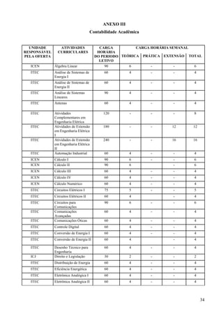 34
ANEXO III
Contabilidade Acadêmica
UNIDADE
RESPONSÁVEL
PELA OFERTA
ATIVIDADES
CURRICULARES
CARGA
HORÁRIA
DO PERIODO
LETIVO
CARGA HORÁRIA SEMANAL
TEÓRICA PRÁTICA EXTENSÃO TOTAL
ICEN Álgebra Linear 90 6 - - 6
ITEC Análise de Sistemas de
Energia I
60 4 - - 4
ITEC Análise de Sistemas de
Energia II
60 4 - - 4
ITEC Análise de Sistemas
Lineares
90 4 - - 4
ITEC Antenas 60 4 - - 4
ITEC Atividades
Complementares em
Engenharia Elétrica
120 - - - 8
ITEC Atividades de Extensão
em Engenharia Elétrica
I
180 - - 12 12
ITEC Atividades de Extensão
em Engenharia Elétrica
II
240 - - 16 16
ITEC Automação Industrial 60 4 - - 4
ICEN Cálculo I 90 6 - - 6
ICEN Cálculo II 90 6 - 6
ICEN Cálculo III 60 4 - - 4
ICEN Cálculo IV 60 4 - - 4
ICEN Cálculo Numérico 60 4 - - 4
ITEC Circuitos Elétricos I 75 5 - - 5
ITEC Circuitos Elétricos II 60 4 - 4
ITEC Circuitos para
Comunicações
90 6 - - 6
ITEC Comunicações
Avançadas
60 4 - - 4
ITEC Comunicações Óticas 60 4 - - 4
ITEC Controle Digital 60 4 - - 4
ITEC Conversão de Energia I 60 4 - - 4
ITEC Conversão de Energia II 60 4 - 4
ITEC Desenho Técnico para
Engenharia
60 4 - - 4
ICJ Direito e Legislação 30 2 - - 2
ITEC Distribuição de Energia 60 4 - - 4
ITEC Eficiência Energética 60 4 - - 4
ITEC Eletrônica Analógica I 60 4 - - 4
ITEC Eletrônica Analógica II 60 4 - - 4
 