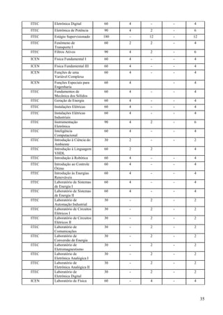35
ITEC Eletrônica Digital 60 4 - - 4
ITEC Eletrônica de Potência 90 4 2 - 6
ITEC Estágio Supervisionado 180 - 12 - 12
ITEC Fenômeno de
Transporte I
60 2 2 - 4
ITEC Filtros Ativos 90 4 2 - 6
ICEN Física Fundamental I 60 4 - - 4
ICEN Física Fundamental III 60 4 - - 4
ICEN Funções de uma
Variável Complexa
60 4 - - 4
ICEN Funções Especiais para
Engenharia
60 4 - 4
ITEC Fundamentos de
Mecânica dos Sólidos
60 4 - - 4
ITEC Geração de Energia 60 4 - - 4
ITEC Instalações Elétricas 60 4 - - 4
ITEC Instalações Elétricas
Industriais
60 4 - - 4
ITEC Instrumentação
Eletrônica
90 4 2 - 6
ITEC Inteligência
Computacional
60 4 - - 4
ITEC Introdução à Ciência do
Ambiente
30 2 - - 2
ITEC Introdução à Linguagem
VHDL
60 2 2 4
ITEC Introdução à Robótica 60 4 - - 4
ITEC Introdução ao Controle
Ótimo
60 4 - - 4
ITEC Introdução às Energias
Renováveis
60 4 - - 4
ITEC Laboratório de Sistemas
de Energia I
60 4 - - 4
ITEC Laboratório de Sistemas
de Energia II
60 4 - - 4
ITEC Laboratório de
Automação Industrial
30 - 2 - 2
ITEC Laboratório de Circuitos
Elétricos I
30 - 2 - 2
ITEC Laboratório de Circuitos
Elétricos II
30 - 2 - 2
ITEC Laboratório de
Comunicações
30 - 2 - 2
ITEC Laboratório de
Conversão de Energia
30 - 2 - 2
ITEC Laboratório de
Eletromagnestismo
30 - 2 - 2
ITEC Laboratório de
Eletrônica Analógica I
30 - 2 - 2
ITEC Laboratório de
Eletrônica Analógica II
30 - 2 - 2
ITEC Laboratório de
Eletrônica Digital
30 - 2 - 2
ICEN Laboratório de Física 60 - 4 - 4
 