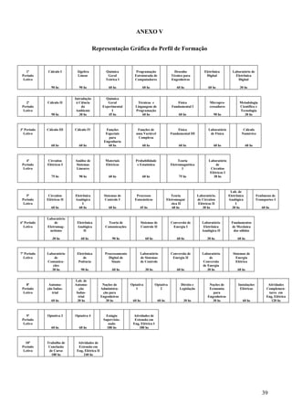 39
ANEXO V
Representação Gráfica do Perfil de Formação
1º
Período
Letivo
Cálculo I
90 hs
Álgebra
Linear
90 hs
Química
Geral
Teórica I
60 hs
Programação
Estruturada de
Computadores
60 hs
Desenho
Técnico para
Engenheiros
60 hs
Eletrônica
Digital
60 hs
Laboratório de
Eletrônica
Digital
30 hs
2º
Período
Letivo
Cálculo II
90 hs
Introdução
à Ciência
do
Ambiente
30 hs
Química
Geral
Experimental
I
45 hs
Técnicas e
Linguagens de
Programação
60 hs
Física
Fundamental I
60 hs
Micropro-
cessadores
90 hs
Metodologia
Científica e
Tecnologia
30 hs
3º Período
Letivo
Cálculo III
60 hs
Cálculo IV
60 hs
Funções
Especiais
para
Engenharia
60 hs
Funções de
uma Variável
Complexa
60 hs
Física
Fundamental III
60 hs
Laboratório
de Física
60 hs
Cálculo
Numérico
60 hs
4º
Período
Letivo
Circuitos
Elétricos I
75 hs
Análise de
Sistemas
Lineares
90 hs
Materiais
Elétricos
60 hs
Probabilidade
e Estatística
60 hs
Teoria
Eletromagnética
I
75 hs
Laboratório
de
Circuitos
Elétricos I
30 hs
5º
Período
Letivo
Circuitos
Elétricos II
60 hs
Eletrônica
Analógica
I
60 hs
Sistemas de
Controle I
60 hs
Processos
Estocásticos
45 hs
Teoria
Eletromagné
-tica II
60 hs
Laboratório.
de Circuitos
Elétricos II
30 hs
Lab. de
Eletrônica
Analógica
I
30 hs
Fenômeno de
Transportes I
60 hs
6º Período
Letivo
Laboratório
de
Eletromag-
netismo
30 hs
Eletrônica
Analógica
II
60 hs
Teoria de
Comunicações
90 hs
Sistemas de
Controle II
60 hs
Conversão de
Energia I
60 hs
Laboratório
Eletrônica
Analógica II
30 hs
Fundamentos
de Mecânica
dos sólidos
60 hs
7º Período
Letivo
Laboratório
de
Comunica-
cões
30 hs
Eletrônica
de
Potência
90 hs
Processamento
Digital de
Sinais
60 hs
Laboratório
de Sistemas
de Controle
30 hs
Conversão de
Energia II
60 hs
Laboratório
de
Conversão
de Energia
30 hs
Sistemas de
Energia
Elétrica
60 hs
8º
Período
Letivo
Automa-
ção Indus-
trial
60 hs
Lab. de
Automa-
ção
Indus-
trial
30 hs
Noções de
Administra-
ção para
Engenheiros
30 hs
Optativa
1
60 hs
Optativa
2
60 hs
Direito e
Legislação
30 hs
Noções de
Economia
para
Engenheiros
30 hs
Instalações
Elétricas
60 hs
Atividades
Complemen-
tares em
Eng, Elétrica
120 hs
9º
Período
Letivo
Optativa 3
60 hs
Optativa 4
60 hs
Estágio
Supervisio-
nado
180 hs
Atividades de
Extensão em
Eng, Elétrica I
180 hs
10º
Período
Letivo
Trabalho de
Conclusão
de Curso
180 hs
Atividades de
Extensão em
Eng, Elétrica II
240 hs
 