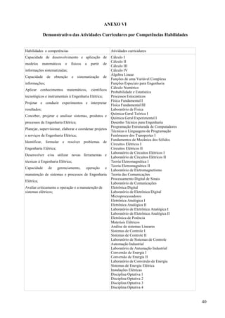 40
ANEXO VI
Demonstrativo das Atividades Curriculares por Competências Habilidades
Habilidades e competências Atividades curriculares
Capacidade de desenvolvimento e aplicação de
modelos matemáticos e físicos a partir de
informações sistematizadas;
Capacidade de obtenção e sistematização de
informações;
Aplicar conhecimentos matemáticos, científicos
tecnológicos e instrumentais à Engenharia Elétrica;
Projetar e conduzir experimentos e interpretar
resultados;
Conceber, projetar e analisar sistemas, produtos e
processos da Engenharia Elétrica;
Planejar, supervisionar, elaborar e coordenar projetos
e serviços de Engenharia Elétrica;
Identificar, formular e resolver problemas de
Engenharia Elétrica;
Desenvolver e/ou utilizar novas ferramentas e
técnicas à Engenharia Elétrica;
Capacidade de gerenciamento, operação e
manutenção de sistemas e processos de Engenharia
Elétrica;
Avaliar criticamente a operação e a manutenção de
sistemas elétricos;
Cálculo I
Cálculo II
Cálculo III
Cálculo IV
Álgebra Linear
Funções de uma Variável Complexa
Funções Especiais para Engenharia
Cálculo Numérico
Probabilidade e Estatística
Processos Estocásticos
Física Fundamental I
Física Fundamental III
Laboratório de Física
Química Geral Teórica I
Química Geral Experimental I
Desenho Técnico para Engenharia
Programação Estruturada de Computadores
Técnicas e Linguagens de Programação
Fenômenos dos Transportes I
Fundamentos de Mecânica dos Sólidos
Circuitos Elétricos I
Circuitos Elétricos II
Laboratório de Circuitos Elétricos I
Laboratório de Circuitos Elétricos II
Teoria Eletromagnética I
Teoria Eletromagnética II
Laboratório de Eletromagnetismo
Teoria das Comunicações
Processamento Digital de Sinais
Laboratório de Comunicações
Eletrônica Digital
Laboratório de Eletrônica Digital
Microprocessadores
Eletrônica Analógica I
Eletrônica Analógica II
Laboratório de Eletrônica Analógica I
Laboratório de Eletrônica Analógica II
Eletrônica de Potência
Materiais Elétricos
Análise de sistemas Lineares
Sistemas de Controle I
Sistemas de Controle II
Laboratório de Sistemas de Controle
Automação Industrial
Laboratório de Automação Industrial
Conversão de Energia I
Conversão de Energia II
Laboratório de Conversão de Energia
Sistemas de Energia Elétrica
Instalações Elétricas
Disciplina Optativa 1
Disciplina Optativa 2
Disciplina Optativa 3
Disciplina Optativa 4
 