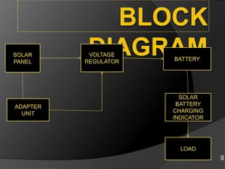 g
SOLAR
PANEL
VOLTAGE
REGULATOR BATTERY
SOLAR
BATTERY
CHARGING
INDICATOR
LOAD
ADAPTER
UNIT
 
