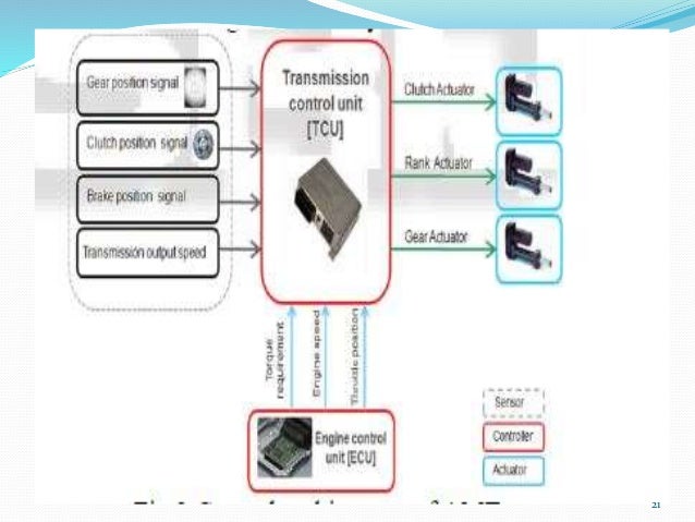 automated manual transmission in new generation vehicles