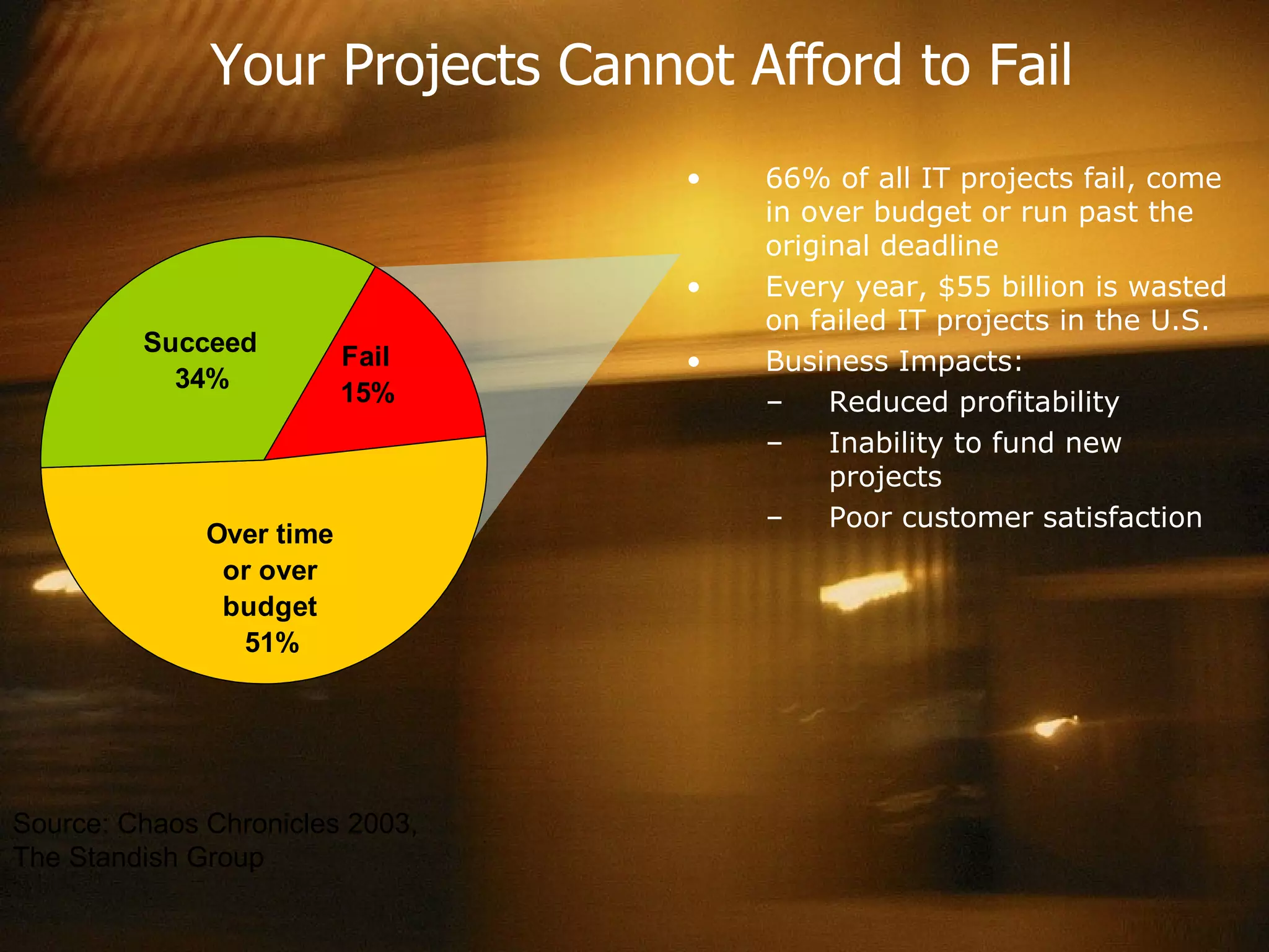 Your Projects Cannot Afford to Fail 66% of all IT projects fail, come in over budget or run past the original deadline Every year, $55 billion is wasted on failed IT projects in the U.S. Business Impacts: Reduced profitability Inability to fund new projects Poor customer satisfaction Source: Chaos Chronicles 2003, The Standish Group 